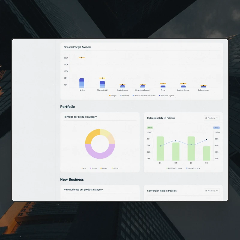 Further down the dashboard - financial target by region, portfolio split by product category, and retention rate by quarter