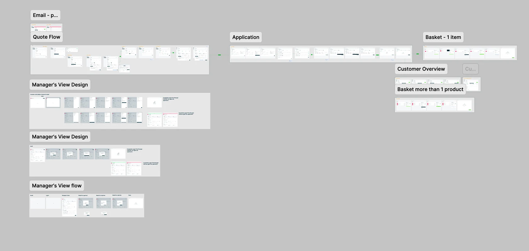 The flows labelled out - quote flow, application, basket, customer overview, and three passes at the manager view