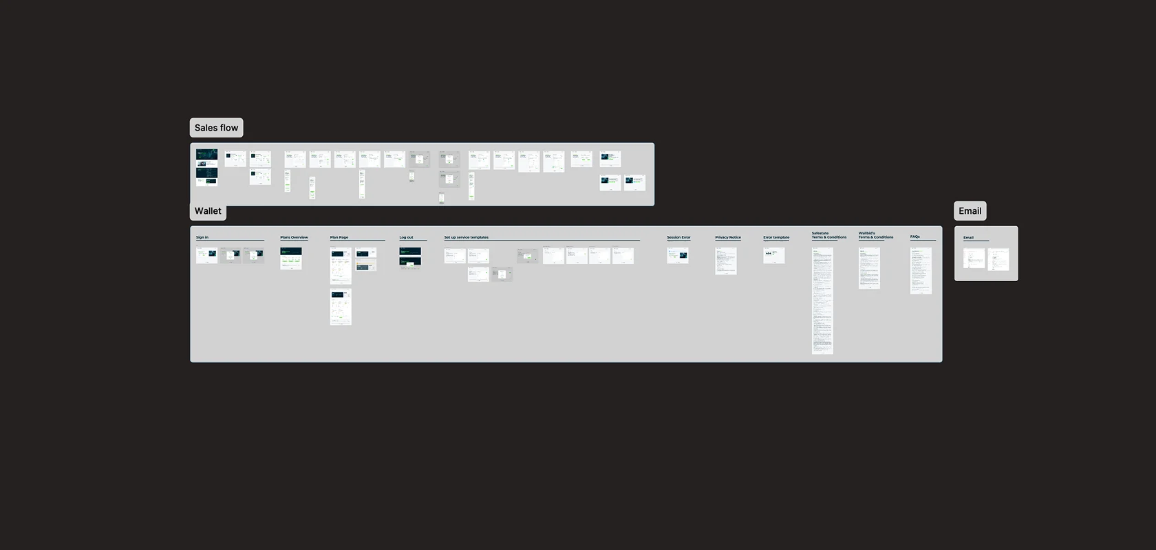 Every screen in the product mapped out, grouped into sales flow, wallet and email