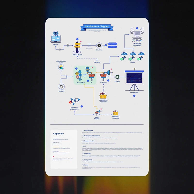 The architecture diagram drawn as an illustration - the admin portal, backend, NLP models, ticketing and the databases, wired together, with an appendix down the side