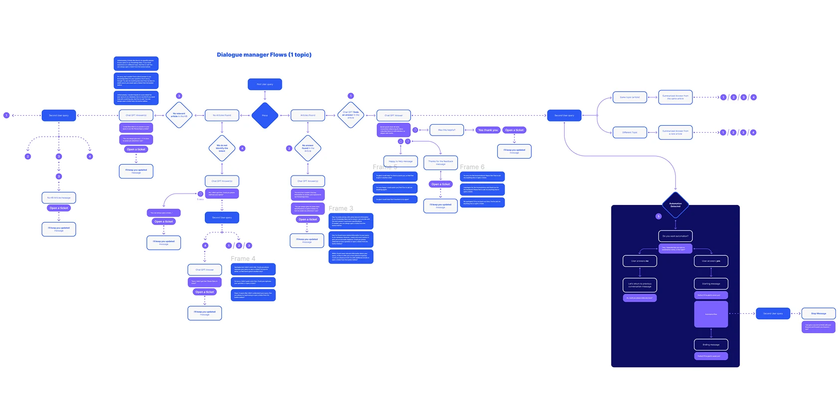 The dialogue manager flow for a single topic, decision diamonds branching into the replies the bot can give