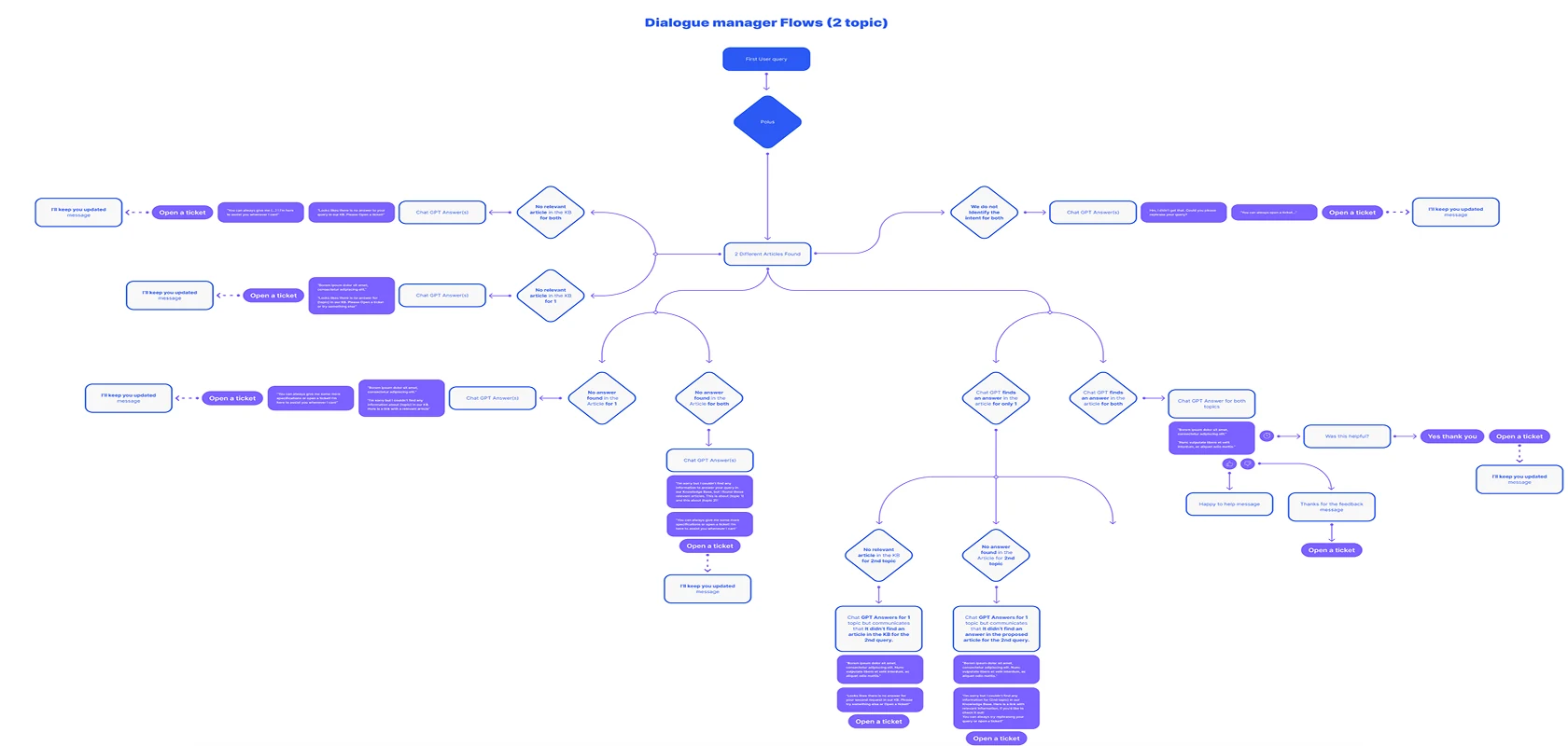 The same flow for two topics, much wider, branching twice as far before it resolves